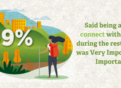 99% said being able to connect with nature was Very Important or Important