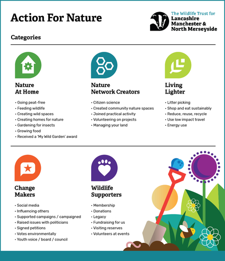Infographic showing the icons and outlines the five different actions for nature and what each category includes.